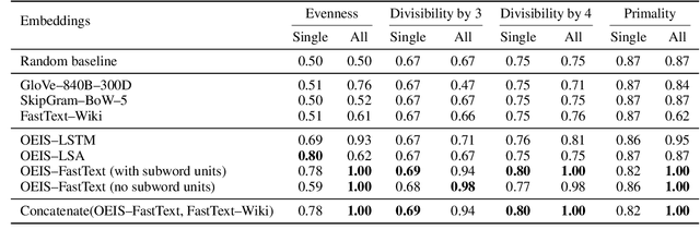 Figure 3 for Learning Mathematical Properties of Integers