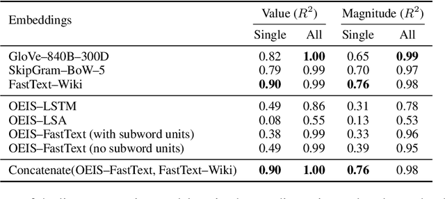 Figure 4 for Learning Mathematical Properties of Integers