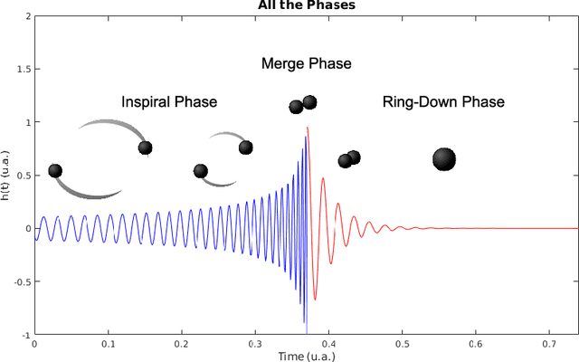 Figure 1 for Gravitational Wave Detection and Information Extraction via Neural Networks