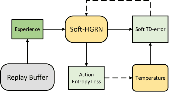 Figure 3 for Soft Hierarchical Graph Recurrent Networks for Many-Agent Partially Observable Environments