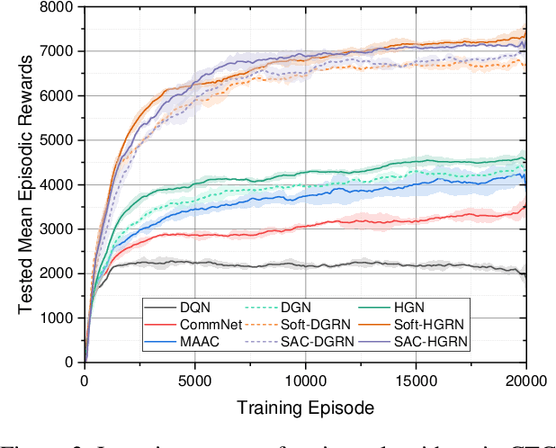 Figure 4 for Soft Hierarchical Graph Recurrent Networks for Many-Agent Partially Observable Environments