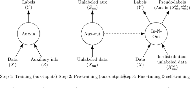 Figure 1 for In-N-Out: Pre-Training and Self-Training using Auxiliary Information for Out-of-Distribution Robustness