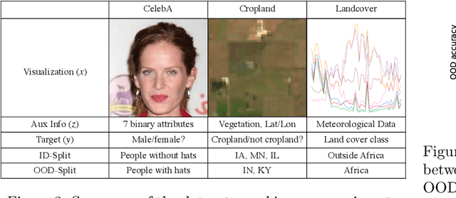 Figure 4 for In-N-Out: Pre-Training and Self-Training using Auxiliary Information for Out-of-Distribution Robustness