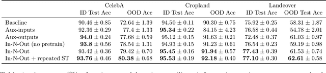 Figure 2 for In-N-Out: Pre-Training and Self-Training using Auxiliary Information for Out-of-Distribution Robustness