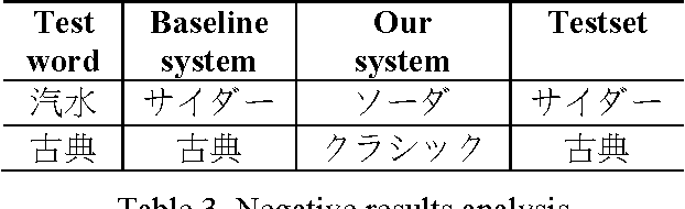 Figure 3 for Augmenting Phrase Table by Employing Lexicons for Pivot-based SMT