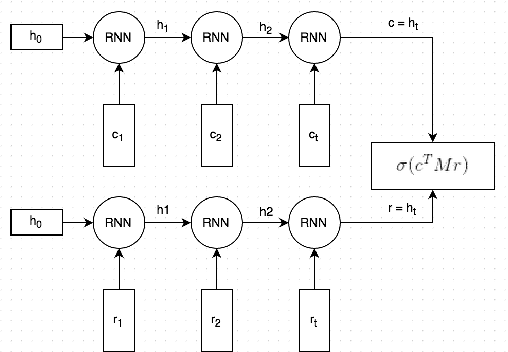 Figure 4 for The Ubuntu Dialogue Corpus: A Large Dataset for Research in Unstructured Multi-Turn Dialogue Systems