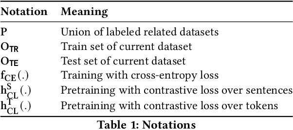 Figure 2 for Supervised Graph Contrastive Pretraining for Text Classification