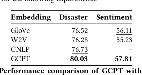 Figure 4 for Supervised Graph Contrastive Pretraining for Text Classification