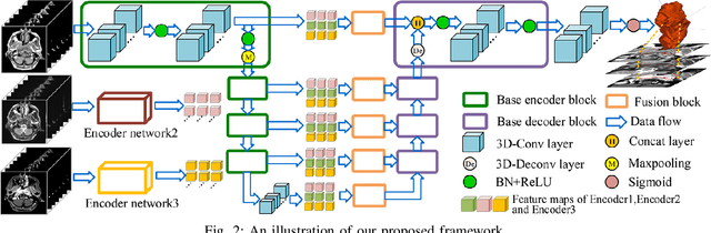 Figure 3 for MMFNet: A Multi-modality MRI Fusion Network for Segmentation of Nasopharyngeal Carcinoma