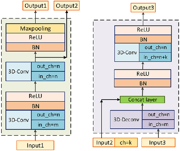 Figure 4 for MMFNet: A Multi-modality MRI Fusion Network for Segmentation of Nasopharyngeal Carcinoma