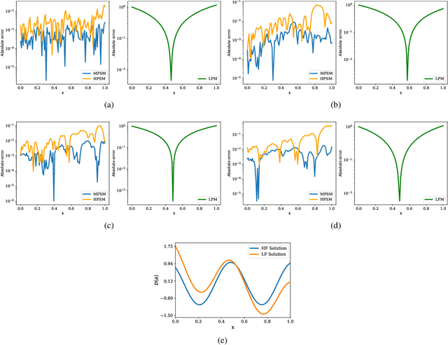 Figure 3 for Multi-fidelity wavelet neural operator with application to uncertainty quantification
