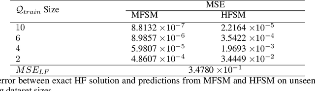 Figure 2 for Multi-fidelity wavelet neural operator with application to uncertainty quantification