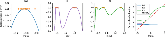 Figure 1 for Do autoencoders need a bottleneck for anomaly detection?