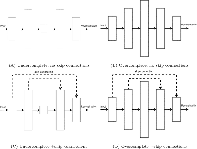 Figure 3 for Do autoencoders need a bottleneck for anomaly detection?