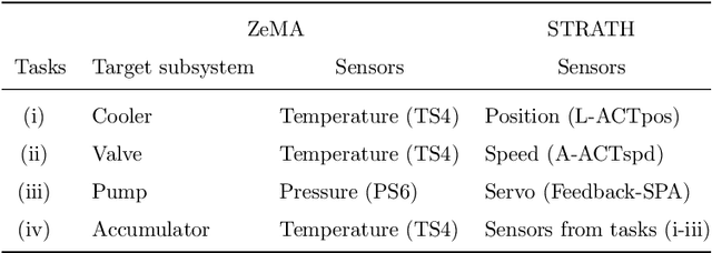 Figure 4 for Do autoencoders need a bottleneck for anomaly detection?