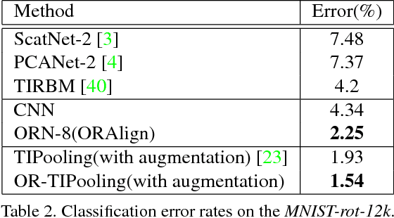 Figure 4 for Oriented Response Networks