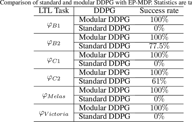 Figure 2 for Modular Deep Reinforcement Learning for Continuous Motion Planning with Temporal Logic