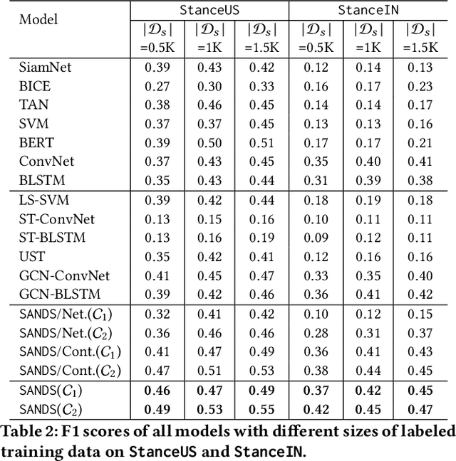 Figure 4 for Semi-supervised Stance Detection of Tweets Via Distant Network Supervision