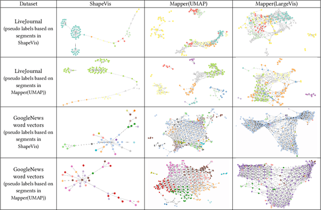 Figure 4 for ShapeVis: High-dimensional Data Visualization at Scale
