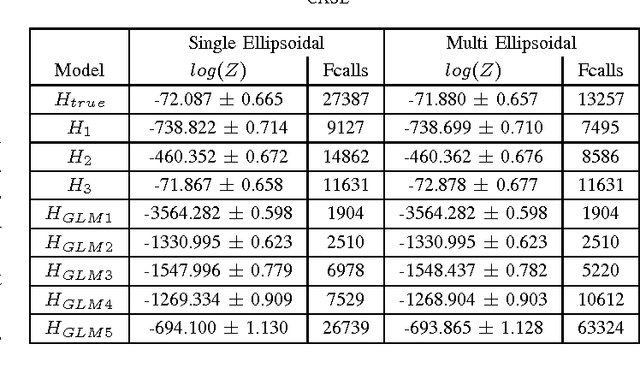 Figure 1 for Marginal likelihood based model comparison in Fuzzy Bayesian Learning