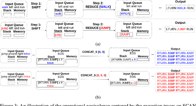 Figure 2 for Compositional Generalization via Neural-Symbolic Stack Machines