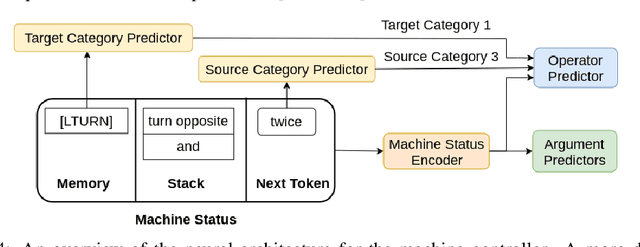 Figure 3 for Compositional Generalization via Neural-Symbolic Stack Machines
