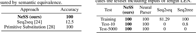 Figure 4 for Compositional Generalization via Neural-Symbolic Stack Machines