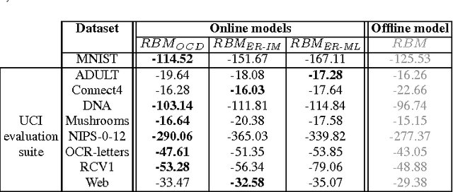 Figure 4 for Online Contrastive Divergence with Generative Replay: Experience Replay without Storing Data