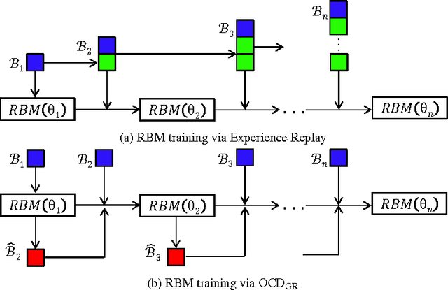 Figure 3 for Online Contrastive Divergence with Generative Replay: Experience Replay without Storing Data