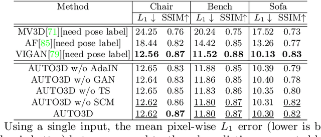 Figure 2 for AUTO3D: Novel view synthesis through unsupervisely learned variational viewpoint and global 3D representation