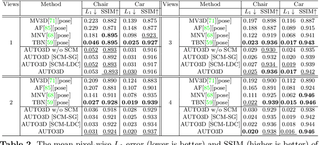 Figure 4 for AUTO3D: Novel view synthesis through unsupervisely learned variational viewpoint and global 3D representation
