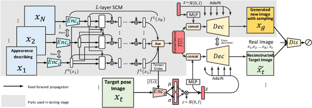 Figure 1 for AUTO3D: Novel view synthesis through unsupervisely learned variational viewpoint and global 3D representation