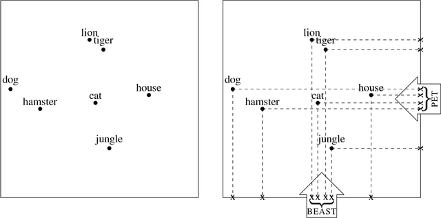Figure 1 for Words, Concepts, and the Geometry of Analogy