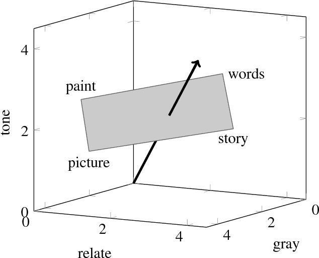 Figure 3 for Words, Concepts, and the Geometry of Analogy