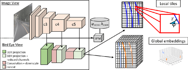 Figure 1 for 3D-LaneNet+: Anchor Free Lane Detection using a Semi-Local Representation