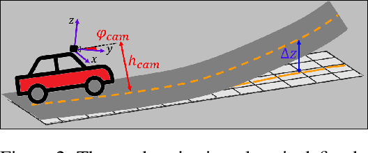 Figure 3 for 3D-LaneNet+: Anchor Free Lane Detection using a Semi-Local Representation