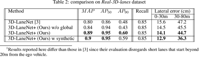 Figure 4 for 3D-LaneNet+: Anchor Free Lane Detection using a Semi-Local Representation