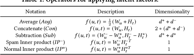 Figure 1 for Signed Latent Factors for Spamming Activity Detection