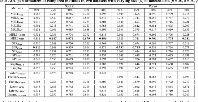 Figure 3 for Signed Latent Factors for Spamming Activity Detection