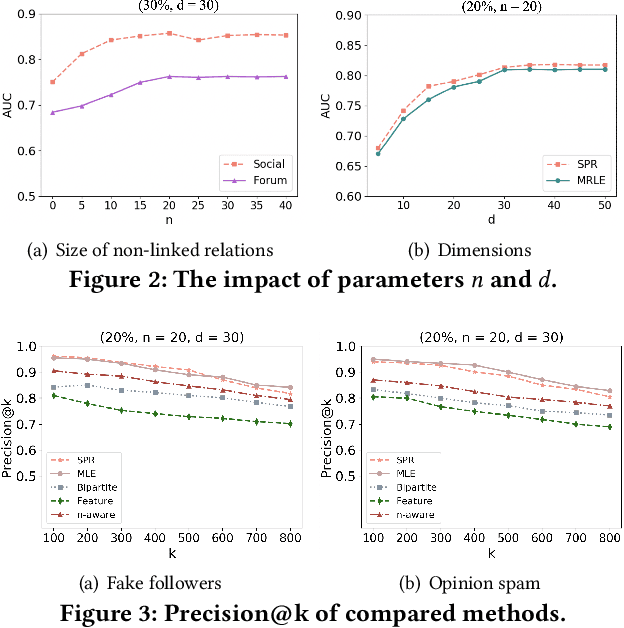 Figure 4 for Signed Latent Factors for Spamming Activity Detection