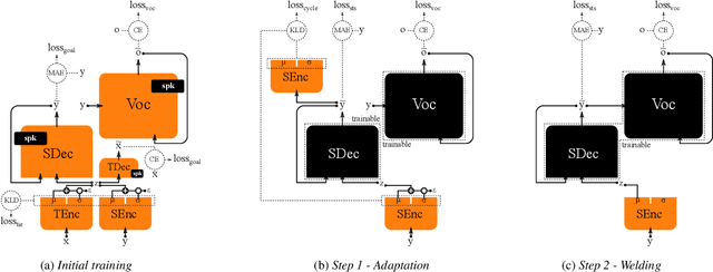 Figure 1 for Latent linguistic embedding for cross-lingual text-to-speech and voice conversion