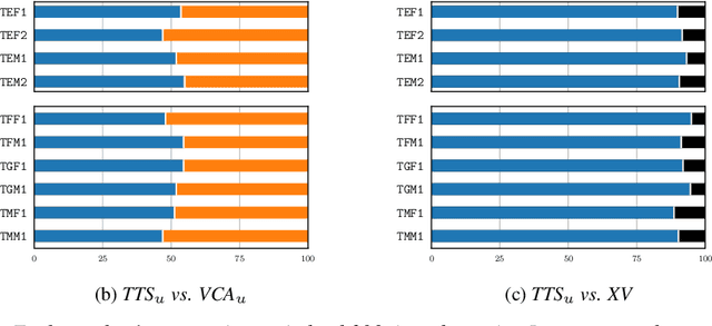 Figure 3 for Latent linguistic embedding for cross-lingual text-to-speech and voice conversion