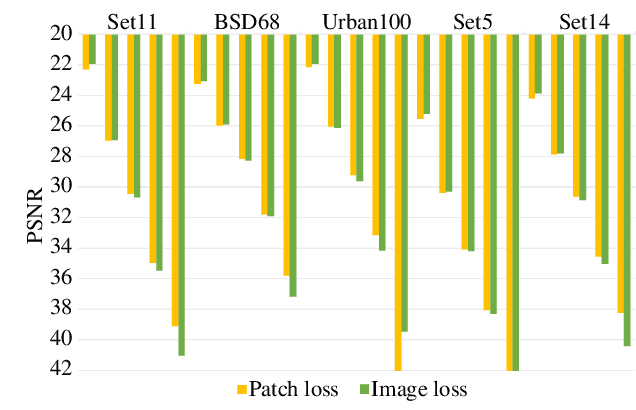 Figure 3 for CSformer: Bridging Convolution and Transformer for Compressive Sensing