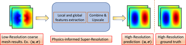 Figure 1 for PhySRNet: Physics informed super-resolution network for application in computational solid mechanics