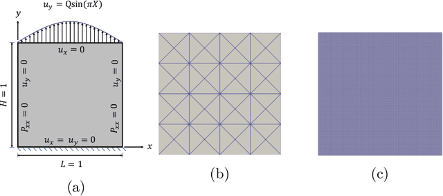 Figure 2 for PhySRNet: Physics informed super-resolution network for application in computational solid mechanics