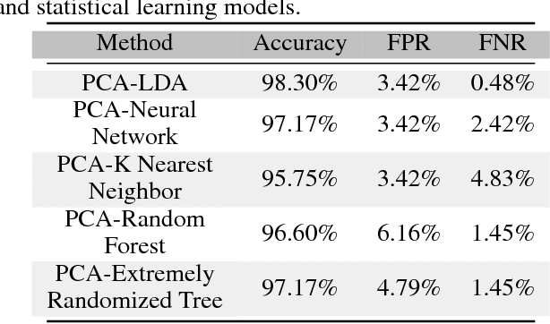 Figure 2 for A Method to Facilitate Cancer Detection and Type Classification from Gene Expression Data using a Deep Autoencoder and Neural Network