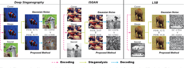 Figure 4 for PixelSteganalysis: Pixel-wise Hidden Information Removal with Low Visual Degradation