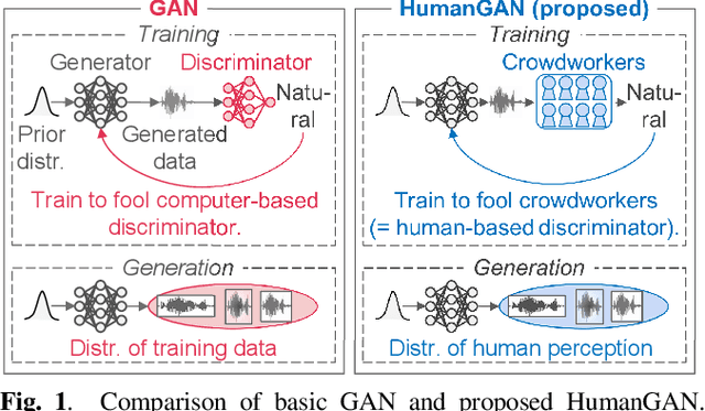 Figure 1 for HumanGAN: generative adversarial network with human-based discriminator and its evaluation in speech perception modeling
