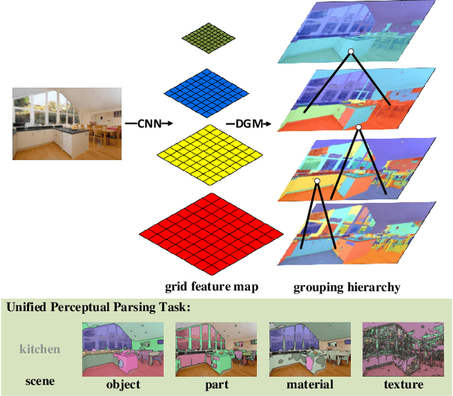 Figure 1 for Deep Grouping Model for Unified Perceptual Parsing