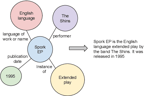 Figure 1 for Large Scale Knowledge Graph Based Synthetic Corpus Generation for Knowledge-Enhanced Language Model Pre-training